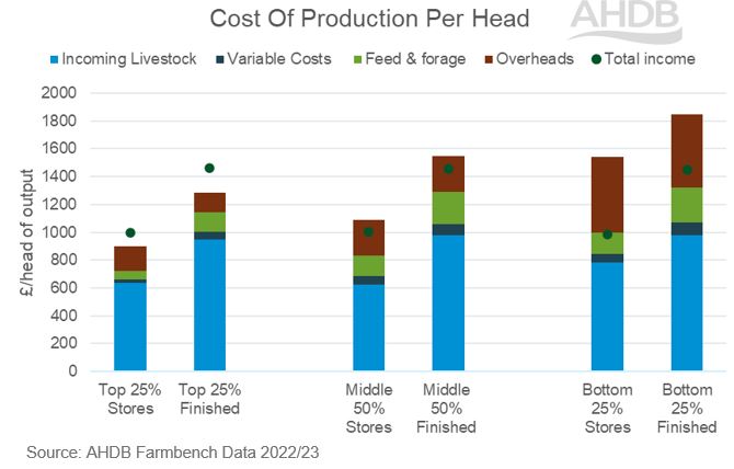 graph showing cost of production per head